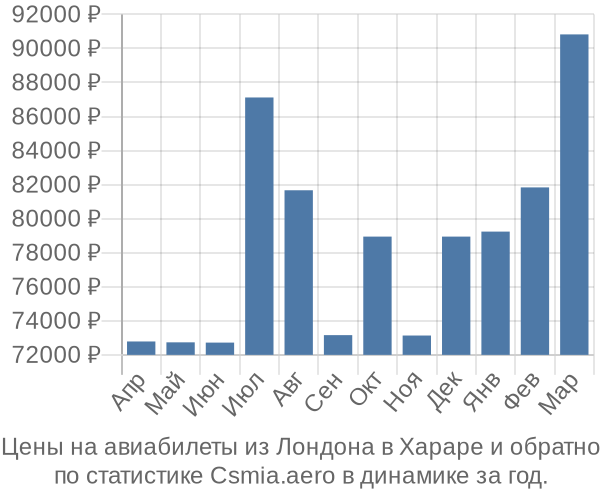 Авиабилеты из Лондона в Хараре цены