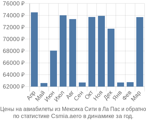 Авиабилеты из Мексика Сити в Ла Пас цены