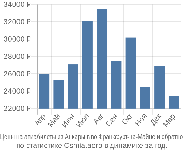 Авиабилеты из Анкары в во Франкфурт-на-Майне цены