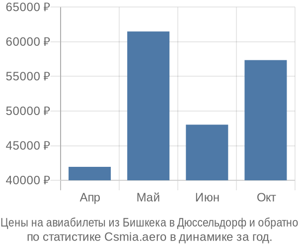 Авиабилеты из Бишкека в Дюссельдорф цены