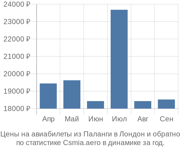 Авиабилеты из Паланги в Лондон цены