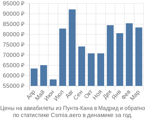 Авиабилеты из Пунта-Кана в Мадрид цены