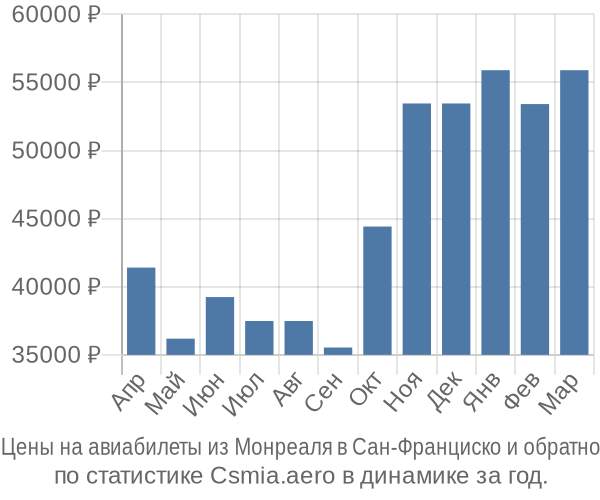 Авиабилеты из Монреаля в Сан-Франциско цены