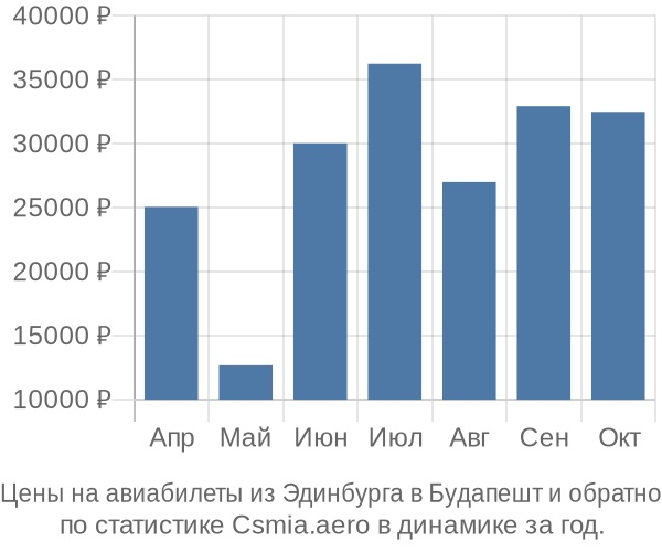 Авиабилеты из Эдинбурга в Будапешт цены