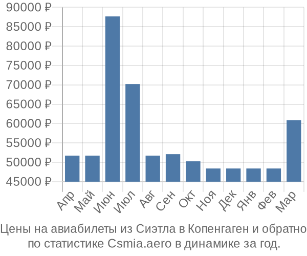 Авиабилеты из Сиэтла в Копенгаген цены