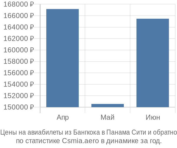 Авиабилеты из Бангкока в Панама Сити цены