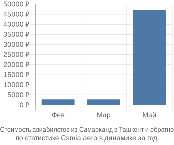 Стоимость авиабилетов из Самарканд в Ташкент