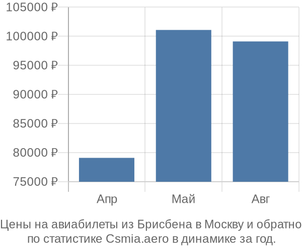 Авиабилеты из Брисбена в Москву цены