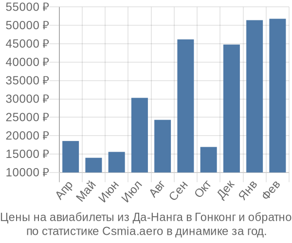 Авиабилеты из Да-Нанга в Гонконг цены