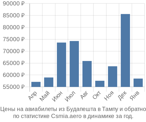 Авиабилеты из Будапешта в Тампу цены