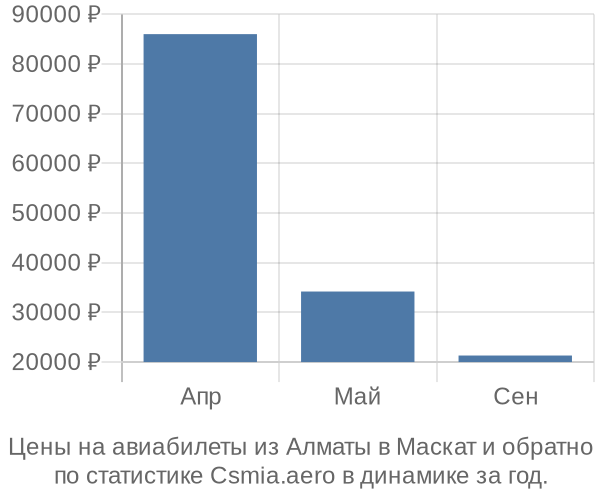 Авиабилеты из Алматы в Маскат цены