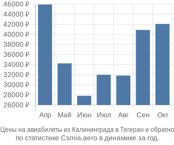 Авиабилеты из Калининграда в Тегеран цены