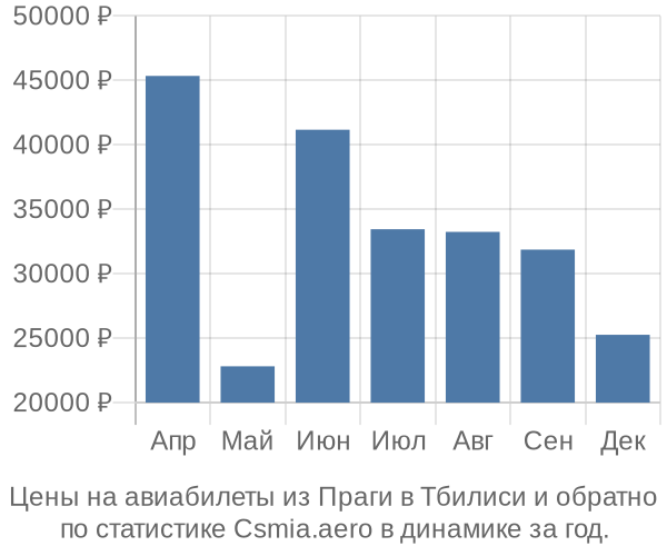 Авиабилеты из Праги в Тбилиси цены