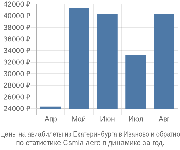 Авиабилеты из Екатеринбурга в Иваново цены
