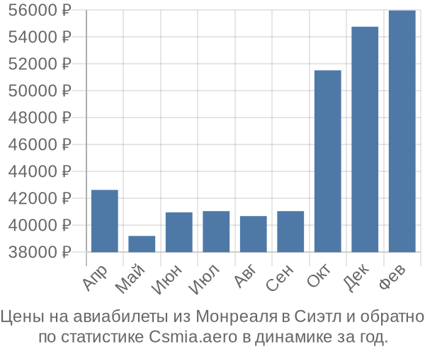 Авиабилеты из Монреаля в Сиэтл цены