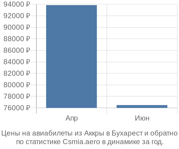 Авиабилеты из Аккры в Бухарест цены