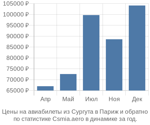 Авиабилеты из Сургута в Париж цены