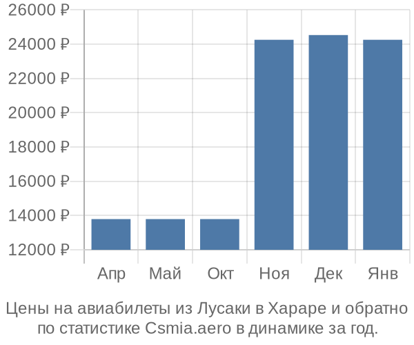 Авиабилеты из Лусаки в Хараре цены