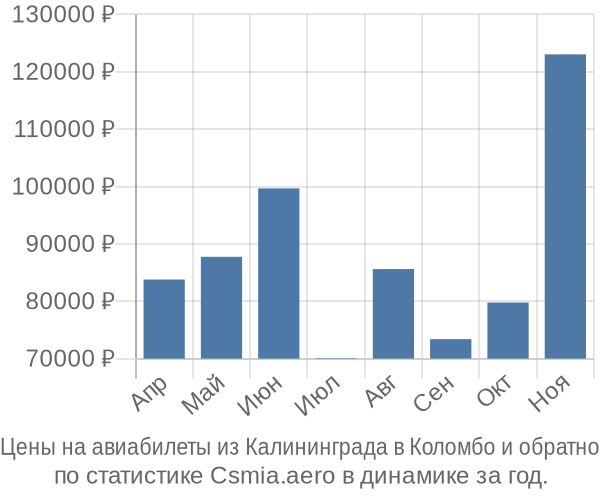 Авиабилеты из Калининграда в Коломбо цены