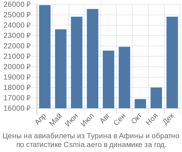 Авиабилеты из Турина в Афины цены