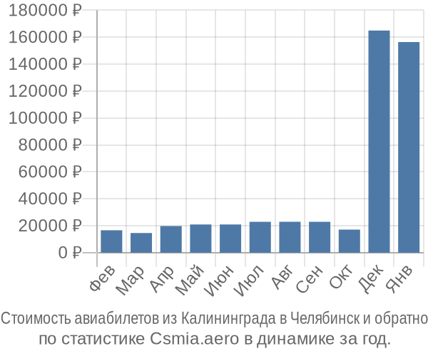 Стоимость авиабилетов из Калининграда в Челябинск