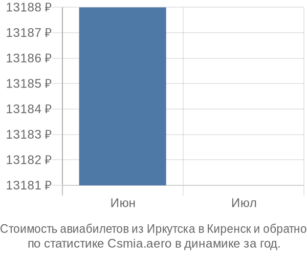 Стоимость авиабилетов из Иркутска в Киренск