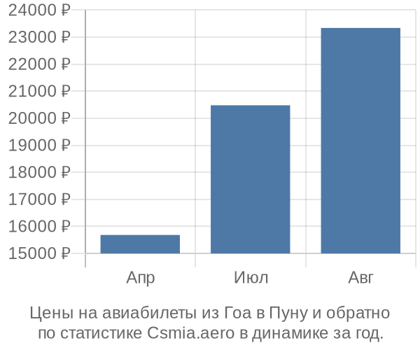 Авиабилеты из Гоа в Пуну цены