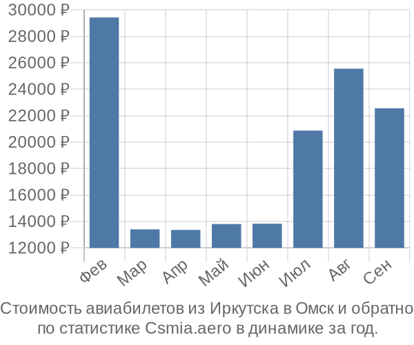 Стоимость авиабилетов из Иркутска в Омск