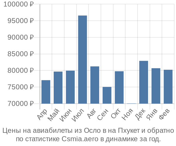 Авиабилеты из Осло в на Пхукет цены