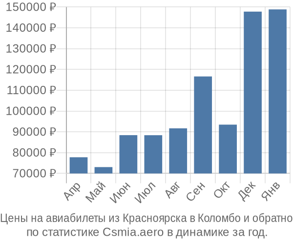 Авиабилеты из Красноярска в Коломбо цены