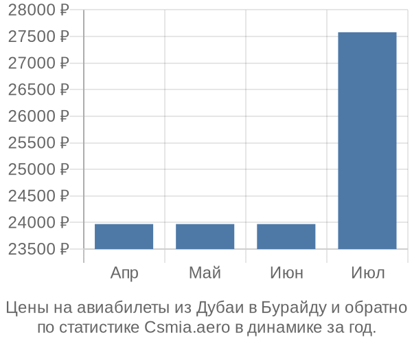 Авиабилеты из Дубаи в Бурайду цены