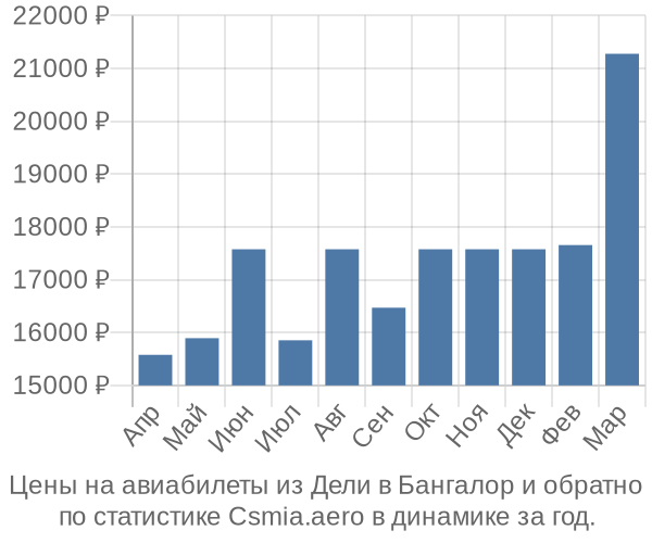 Авиабилеты из Дели в Бангалор цены