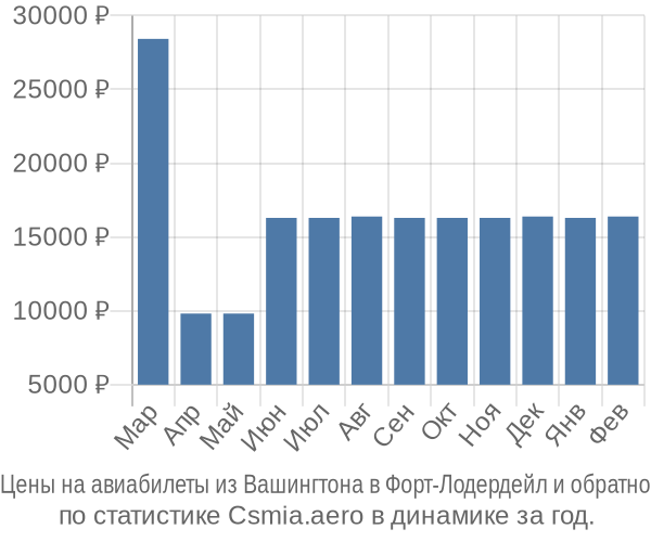 Авиабилеты из Вашингтона в Форт-Лодердейл цены