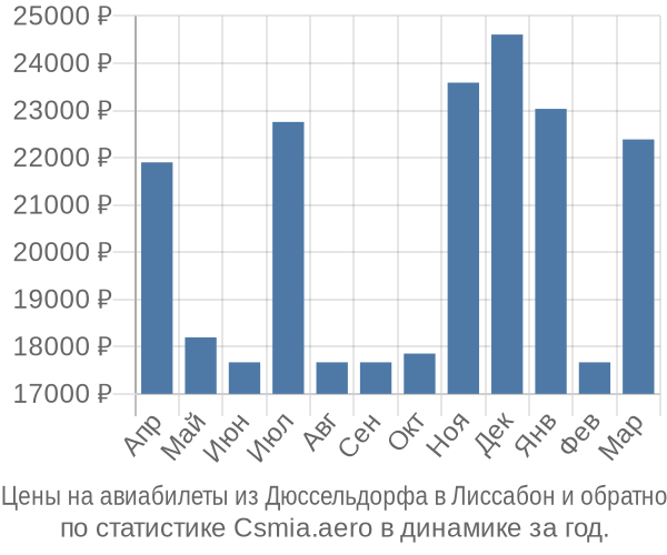 Авиабилеты из Дюссельдорфа в Лиссабон цены