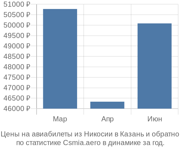 Авиабилеты из Никосии в Казань цены