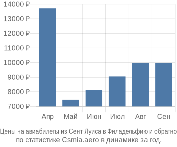 Авиабилеты из Сент-Луиса в Филадельфию цены