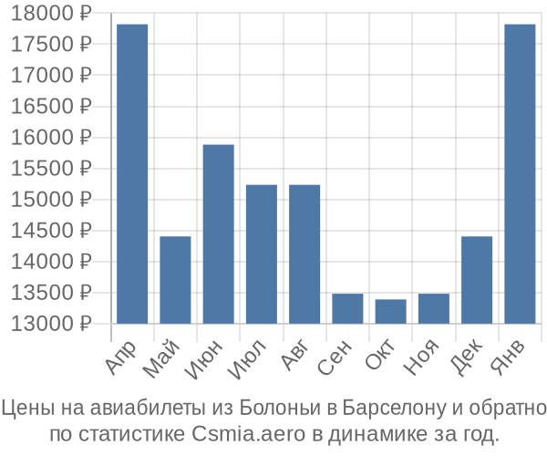 Авиабилеты из Болоньи в Барселону цены