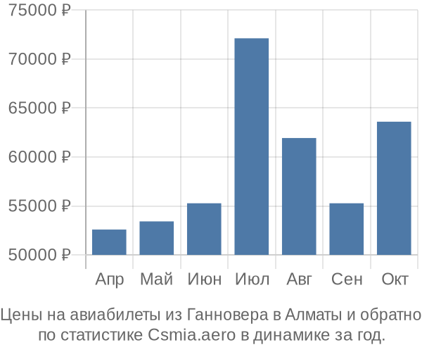 Авиабилеты из Ганновера в Алматы цены