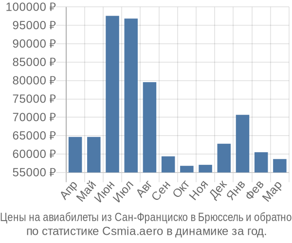 Авиабилеты из Сан-Франциско в Брюссель цены