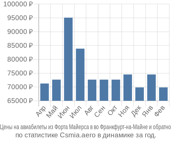 Авиабилеты из Форта Майерса в во Франкфурт-на-Майне цены