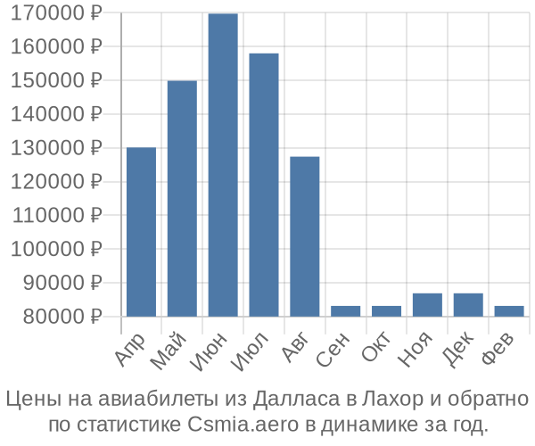 Авиабилеты из Далласа в Лахор цены