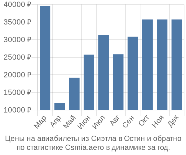 Авиабилеты из Сиэтла в Остин цены