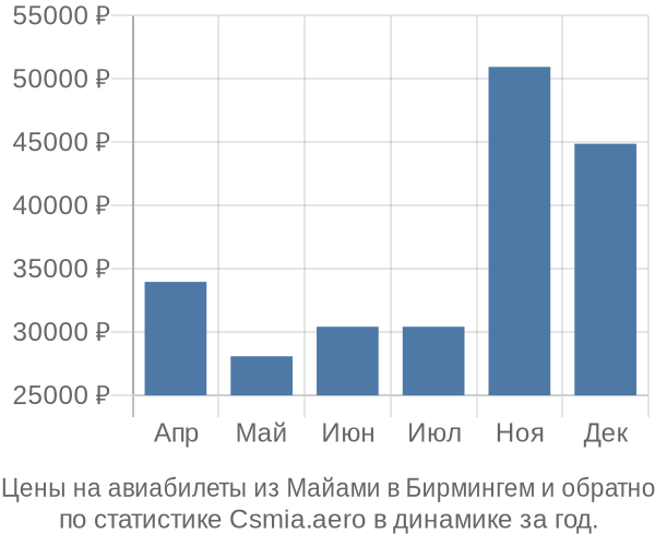 Авиабилеты из Майами в Бирмингем цены