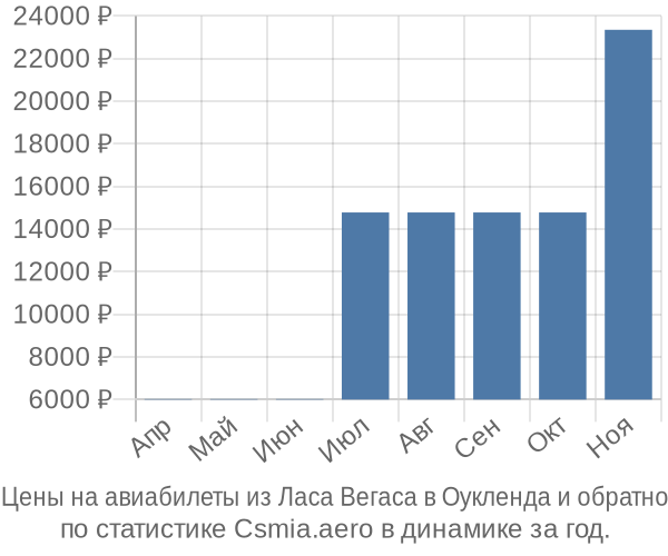 Авиабилеты из Ласа Вегаса в Оукленда цены