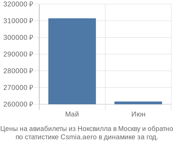 Авиабилеты из Ноксвилла в Москву цены