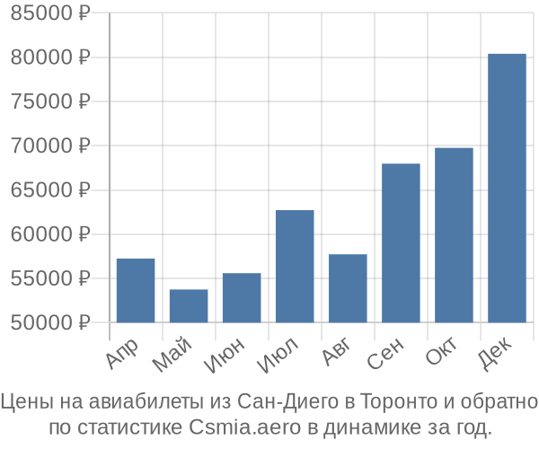 Авиабилеты из Сан-Диего в Торонто цены