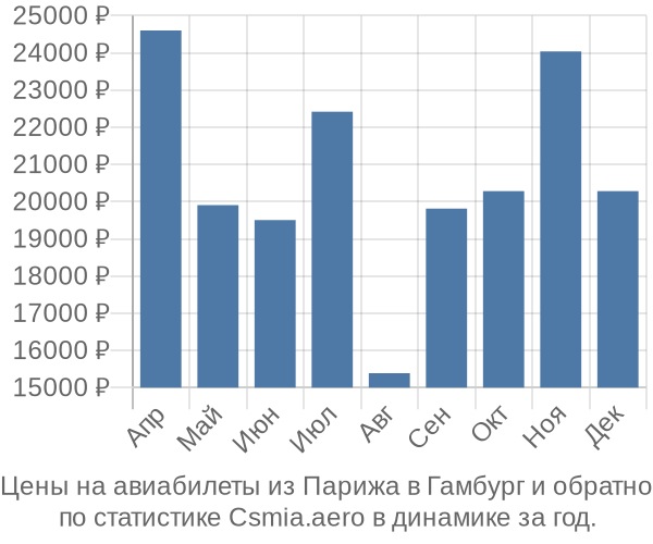 Авиабилеты из Парижа в Гамбург цены