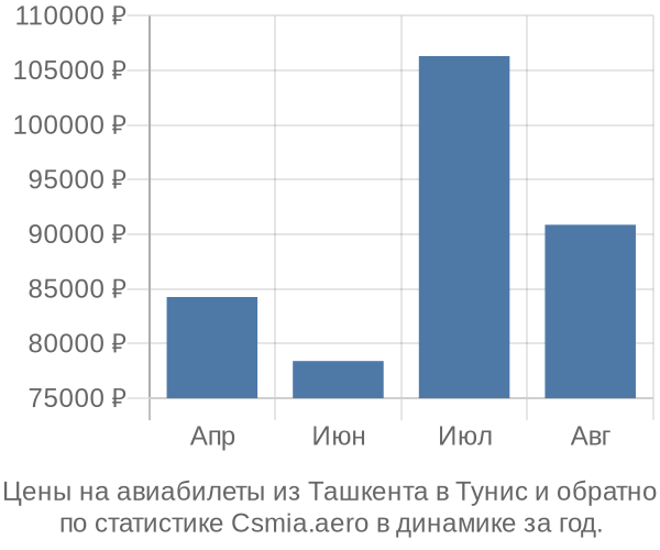 Авиабилеты из Ташкента в Тунис цены