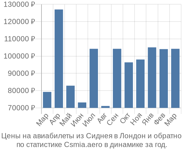 Авиабилеты из Сиднея в Лондон цены