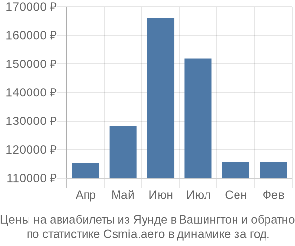 Авиабилеты из Яунде в Вашингтон цены